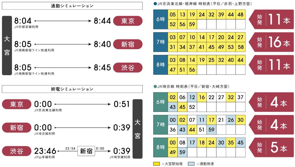 都心直結のスピードアクセス。