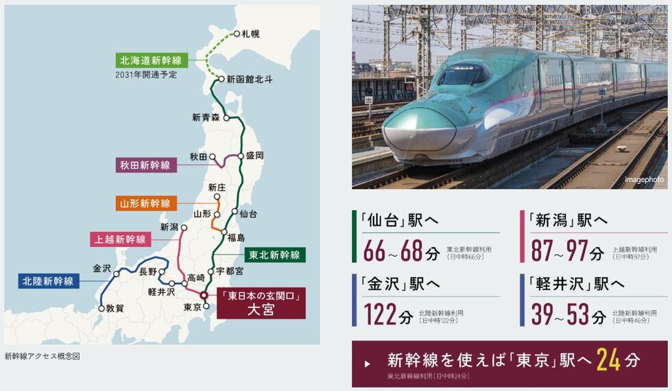 新幹線停車駅「大宮」は東日本の玄関口。ここから各地へダイレクトアクセス。