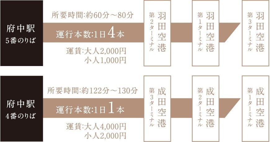 「府中」駅から、羽田・成田空港行きのリムジンバスが運行