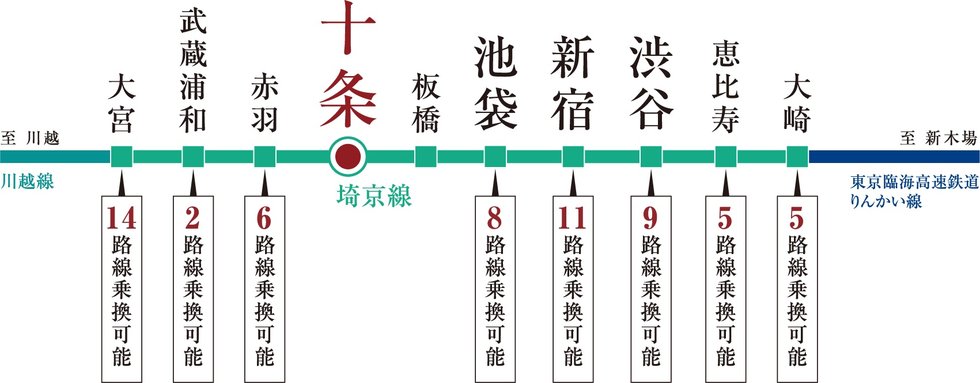 JR埼京線で池袋へ2駅5分
新宿、渋谷へもダイレクト。