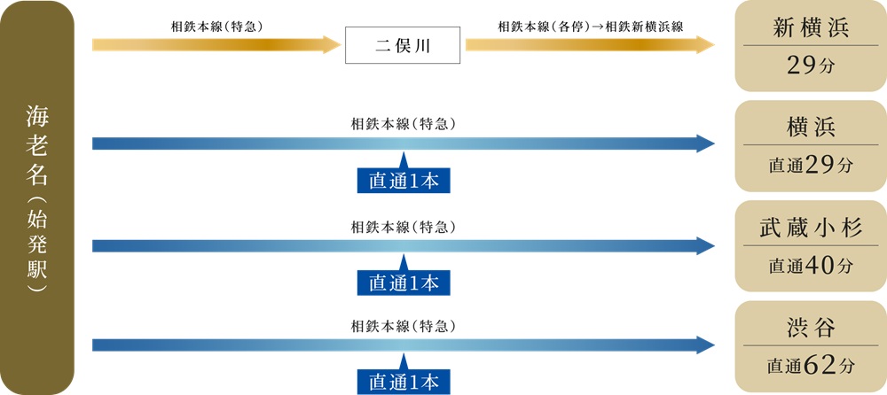【相鉄線】