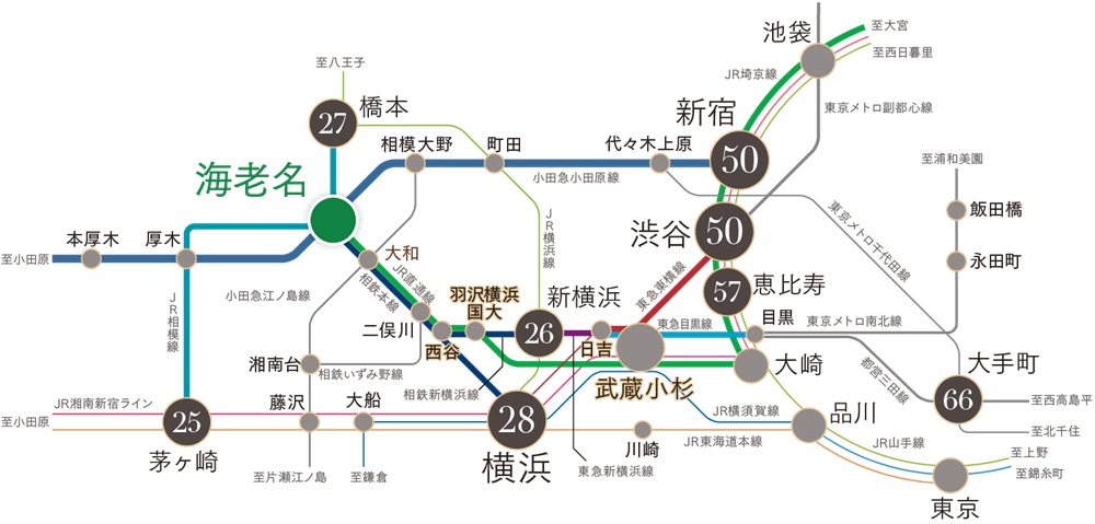 3路線利用で、都心・横浜・湘南方面へダイレクトアクセス。