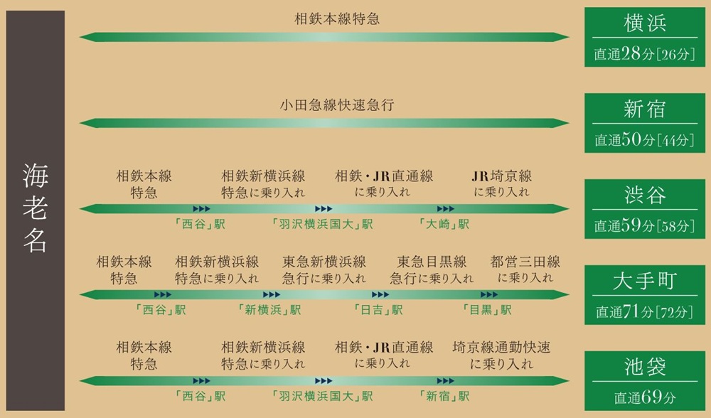 横浜と都心の主要エリアへ始発＆直通という快適。
