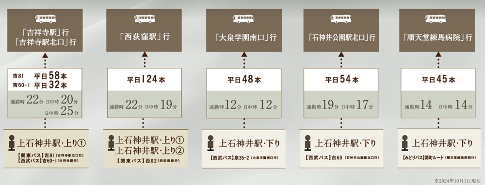 吉祥寺へ、西荻窪へ。
JR中央線へはバスアクセスでスムーズに。