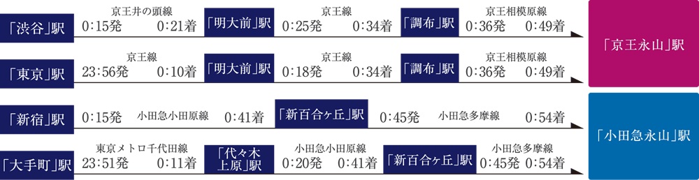 【終電シミュレーション】終電が深夜まで運行しているので安心