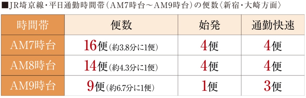 始発で座って通勤も可能