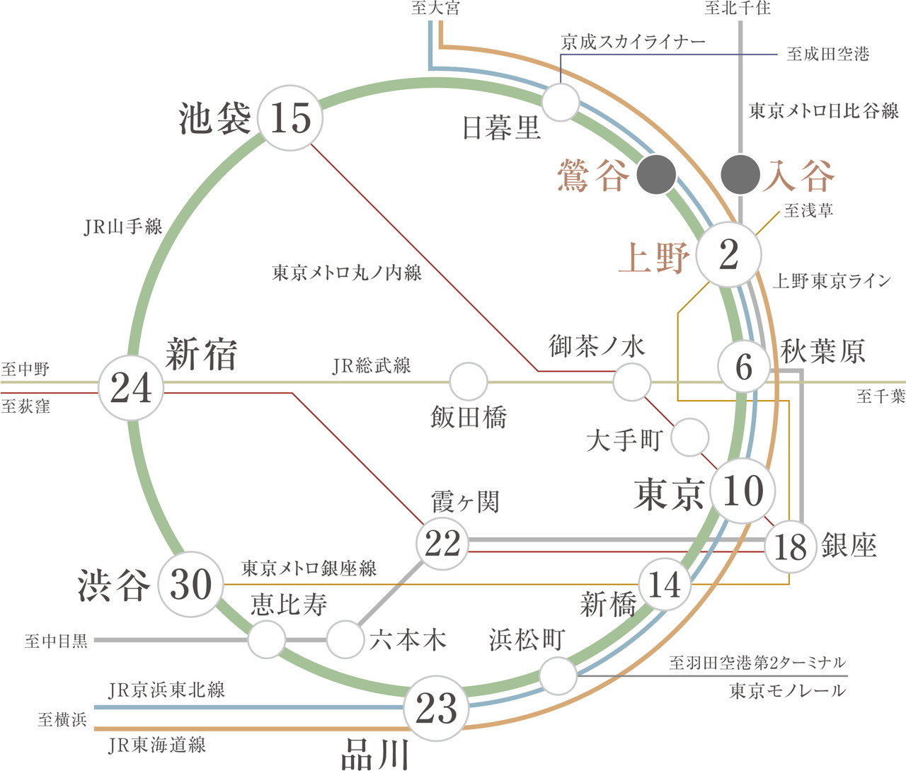 軽やかに自在に、多方面に繋がるJR山手線駅徒歩4分というポジション。