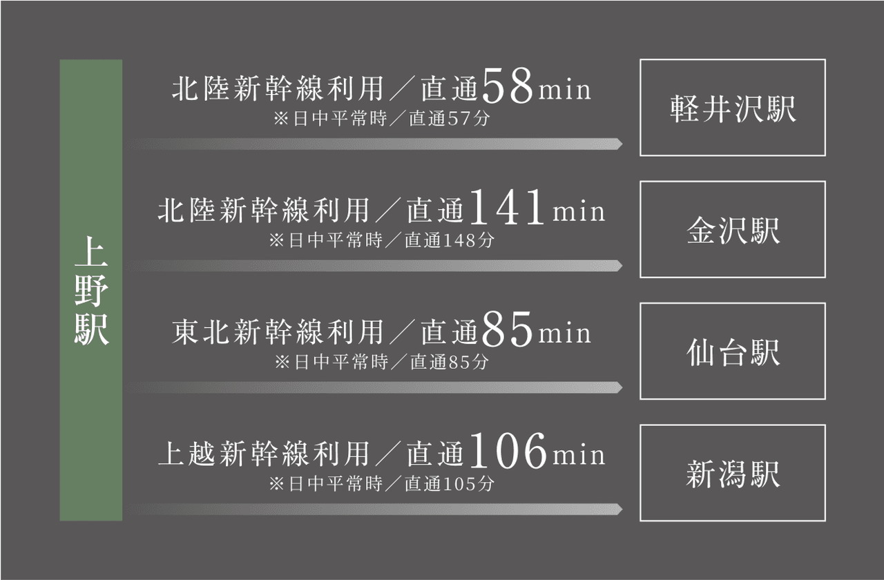 JR「上野」駅から新幹線利用で、遠方への出張やレジャーも軽やかに。