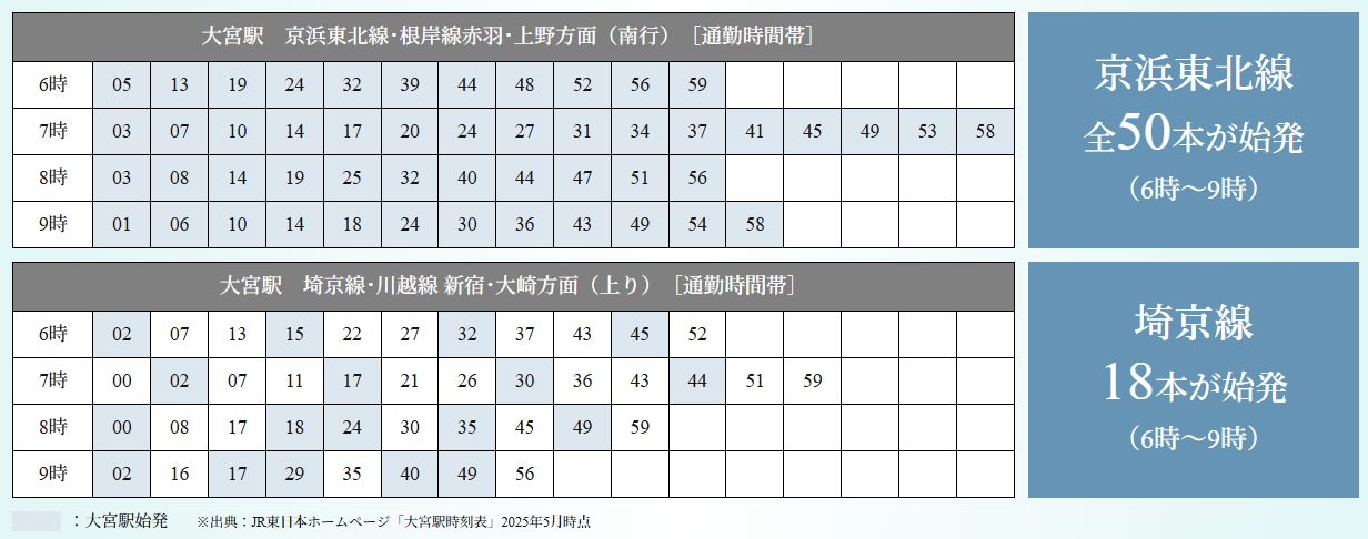 「大宮」駅からはJR京浜東北線・埼京線の始発も利用可能