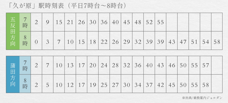 平日の通勤時は平均4分間隔で運行。
改札からホームが近く、便利な「久が原」駅。