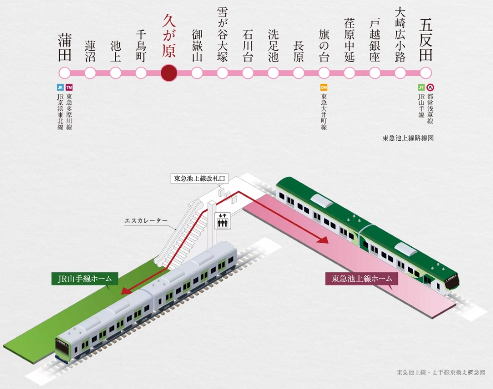 東急池上線「五反田」駅からJR山手線へスムーズに乗換え。