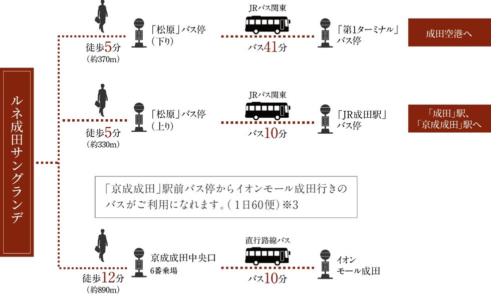 バス利用で成田空港へアクセス。
イオンモール成田行きの直通便も。