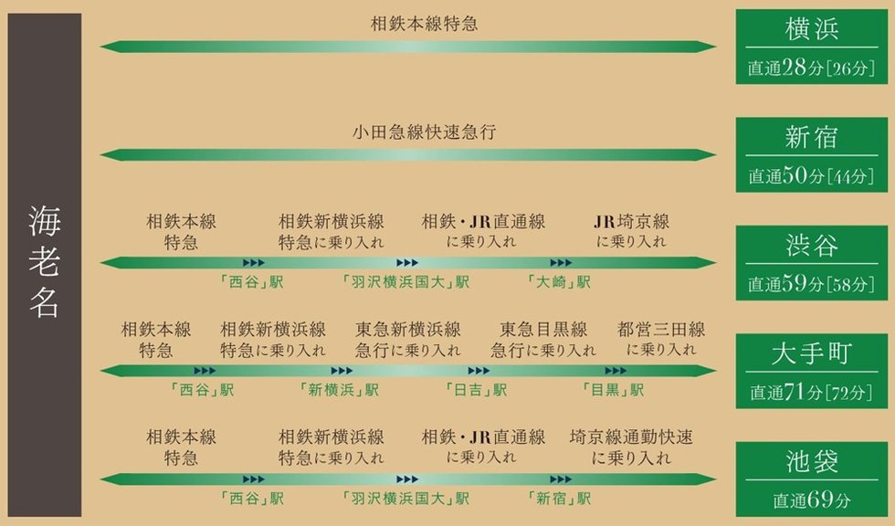 横浜と都心の主要エリアへ始発＆直通という快適。