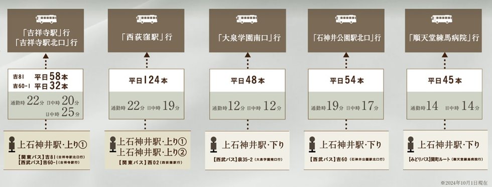 吉祥寺へ、西荻窪へ。
JR中央線へはバスアクセスでスムーズに。