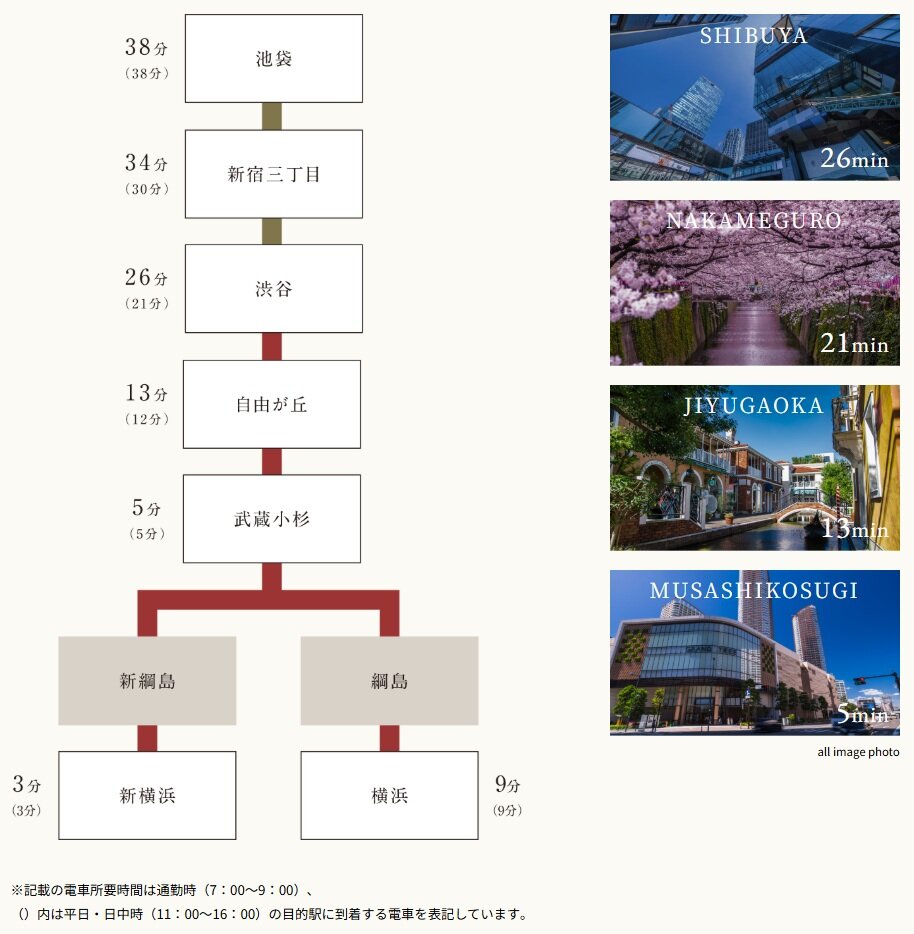 綱島駅から各主要駅まで