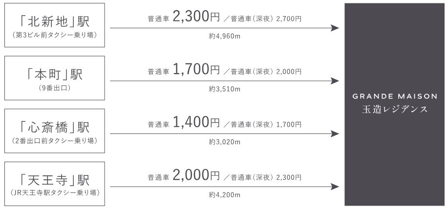 TAXI USE ※タクシーサイト調べ