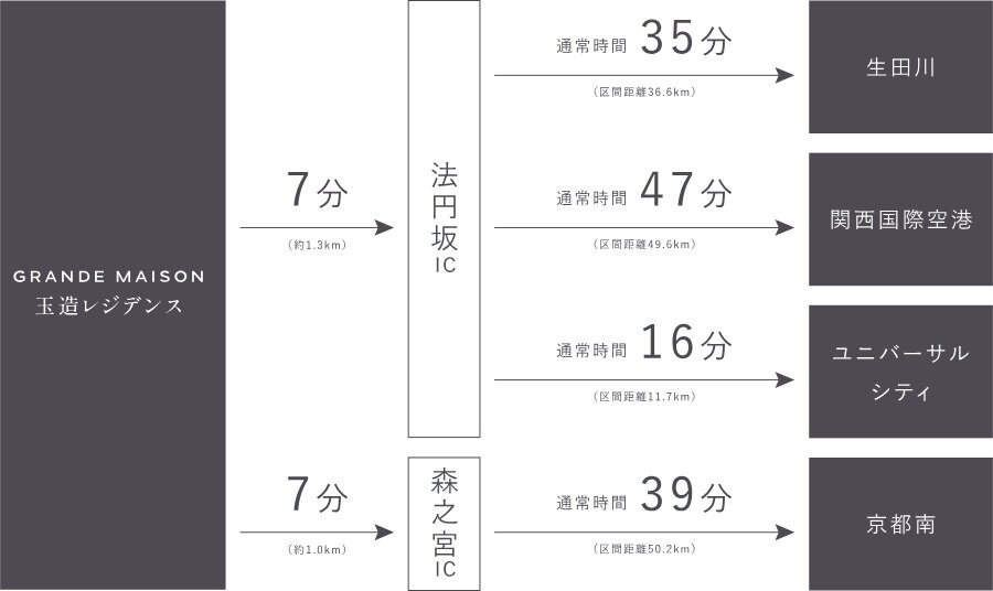 各ICへのアクセス