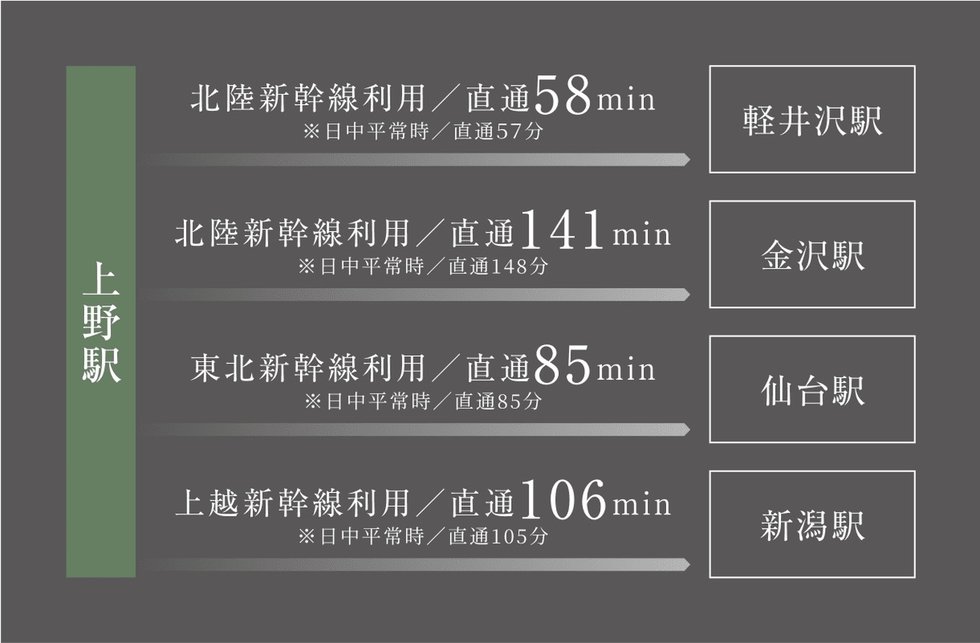 JR「上野」駅から新幹線利用で、遠方への出張やレジャーも軽やかに。