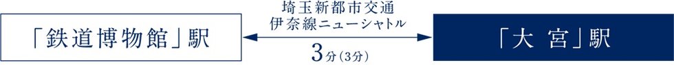 ニューシャトルで「大宮」駅まで1駅3分