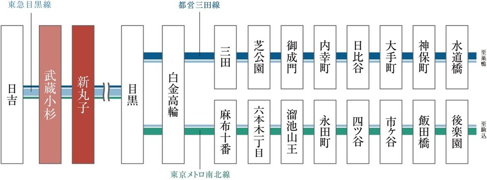 東急目黒線から、都心に直結する利便性。