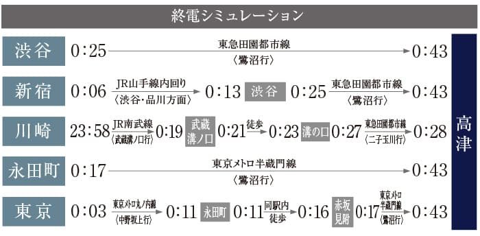 終電シミュレーション