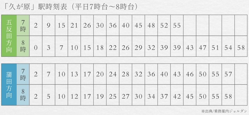 平日の通勤時は平均4分間隔で運行。
改札からホームが近く、便利な「久が原」駅。