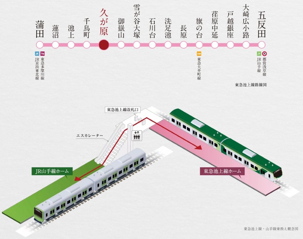 東急池上線「五反田」駅からJR山手線へスムーズに乗換え。