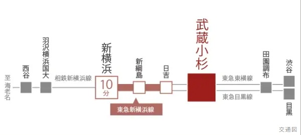 新幹線停車駅「新横浜」へ直結。
出張や旅行もスマートに。