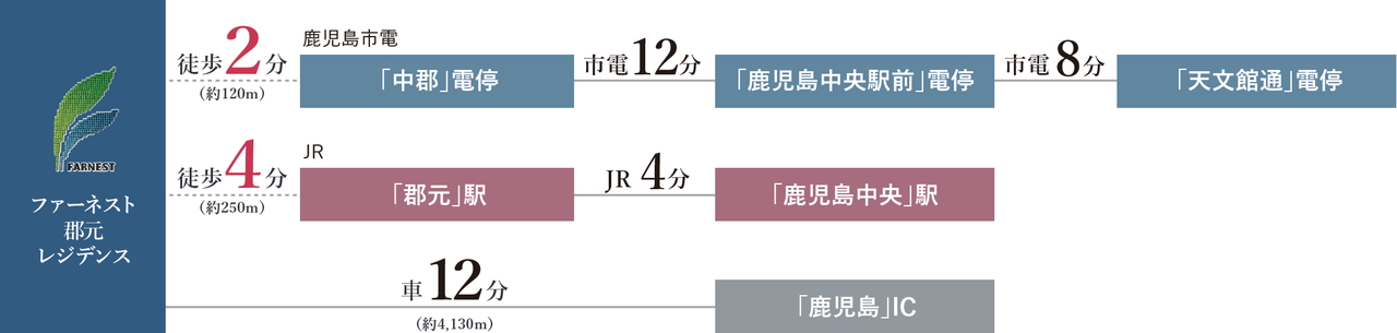 市電も、JRも、自在につながるWアクセス