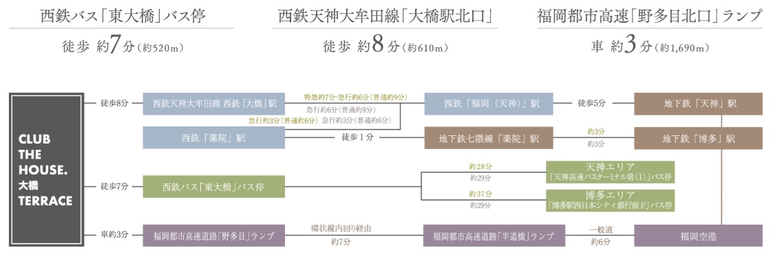 天神へ、博多へ、福岡空港へクイックアクセス。
充実の生活環境、「南の副都心」大橋エリア。