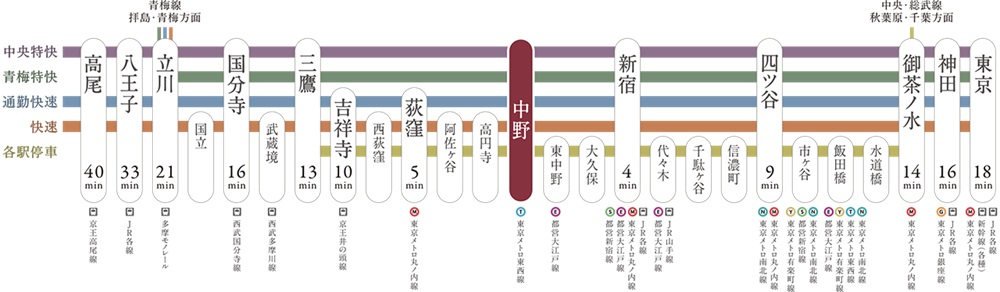 JR中央・総武線