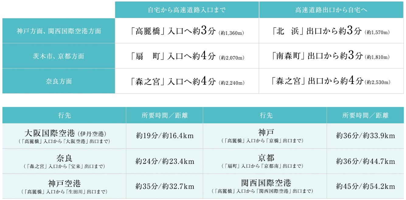関西各地へつながる高速利用で、快適なカーライフを。