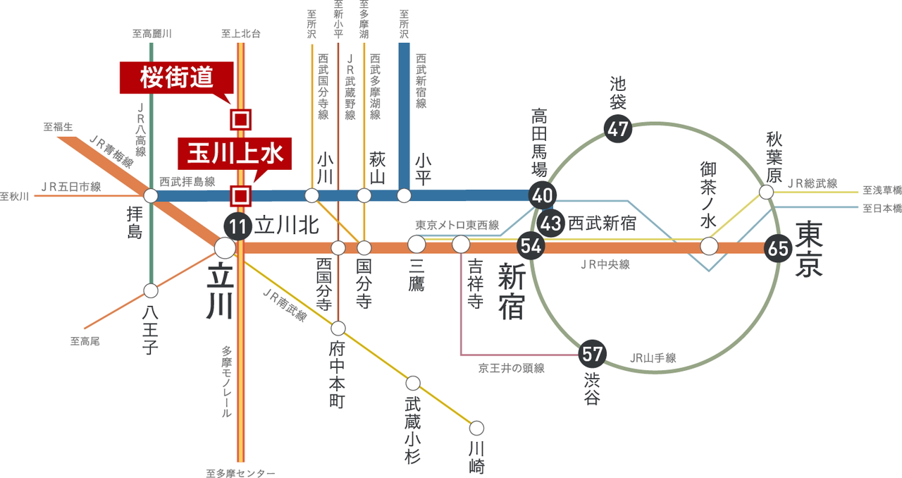 都心へ直通、都市も自然も自在なアクセス。
