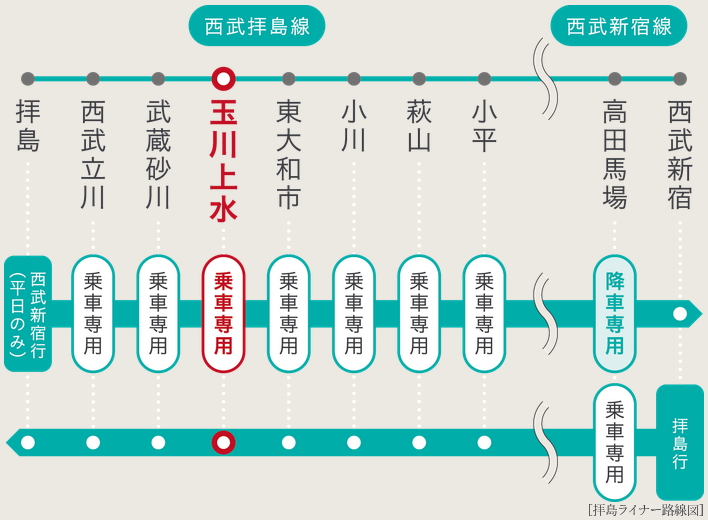 全席指定の拝島ライナーでゆったり通勤・通学も。