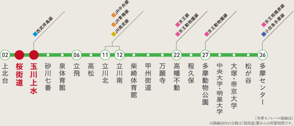 南北を貫き自在なアクセスを実現。
多摩モノレールが多彩なシーンに活躍。