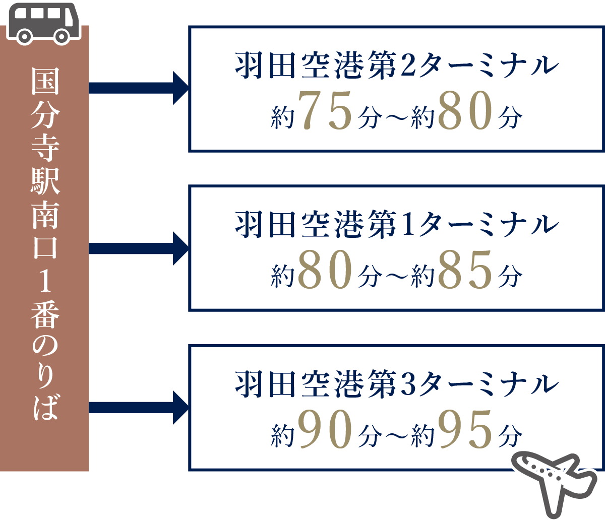 国分寺から羽田空港へ
直通シャトルバスが運行。