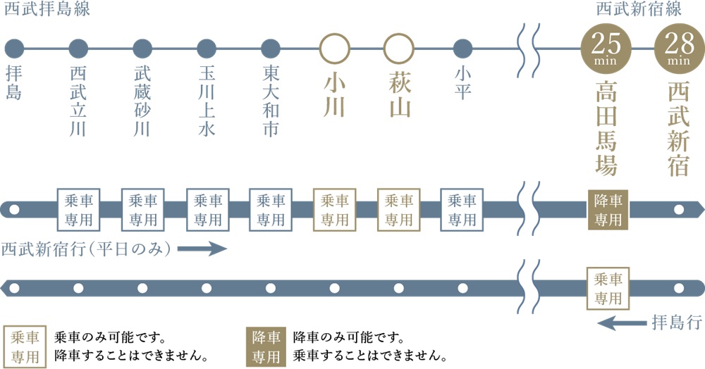 全席指定席で快適な｢拝島ライナー」。