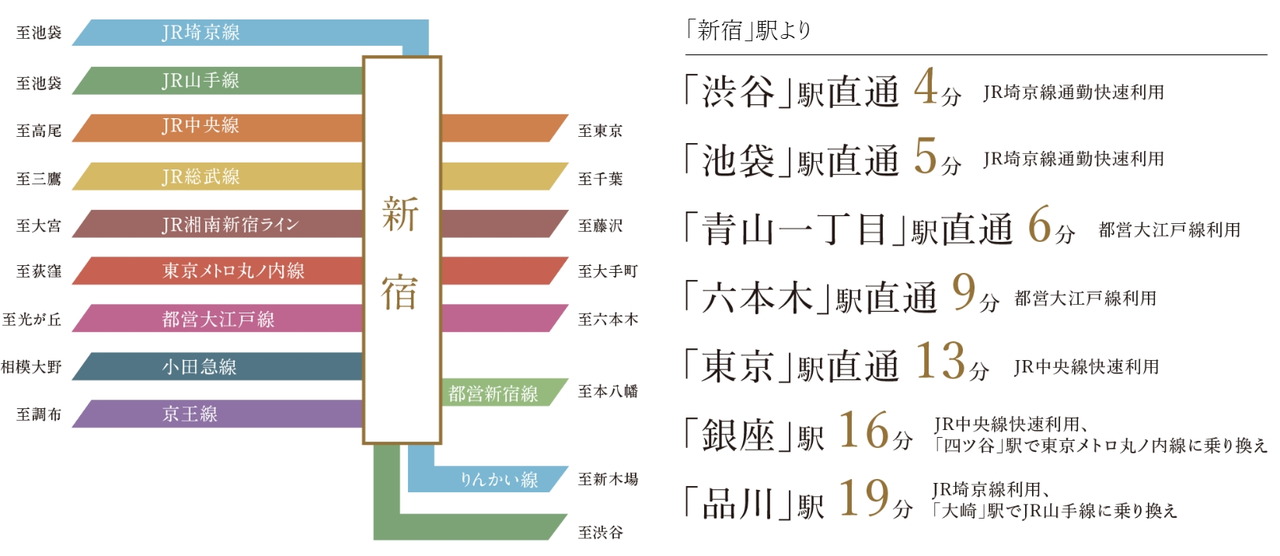 乗降客数世界1位。
11路線運行のターミナル「新宿」。
「新宿」駅徒歩9分、11路線利用の感動。