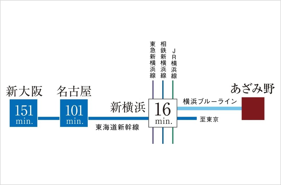 「新横浜」駅へ直通16分、東海道新幹線も利用可能。