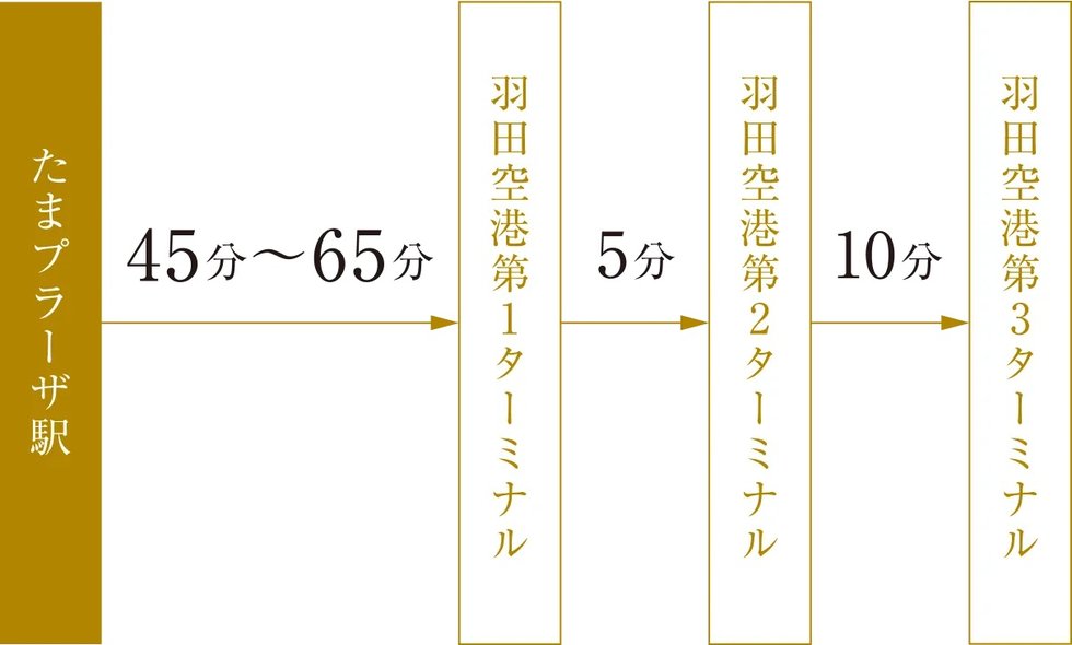 羽田空港へリムジンバスで直通、レジャー施設へもアクセスできるバスアクセス。