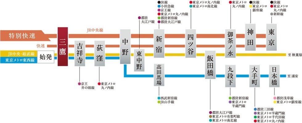 座って通勤が可能なJR中央･総武線各駅停車・東京メトロ東西線始発駅｡