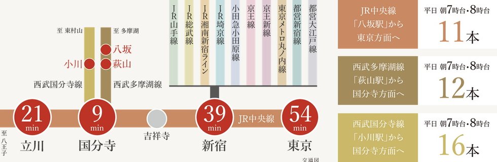暮らしを貫く東京の大動脈・JR中央線へ。