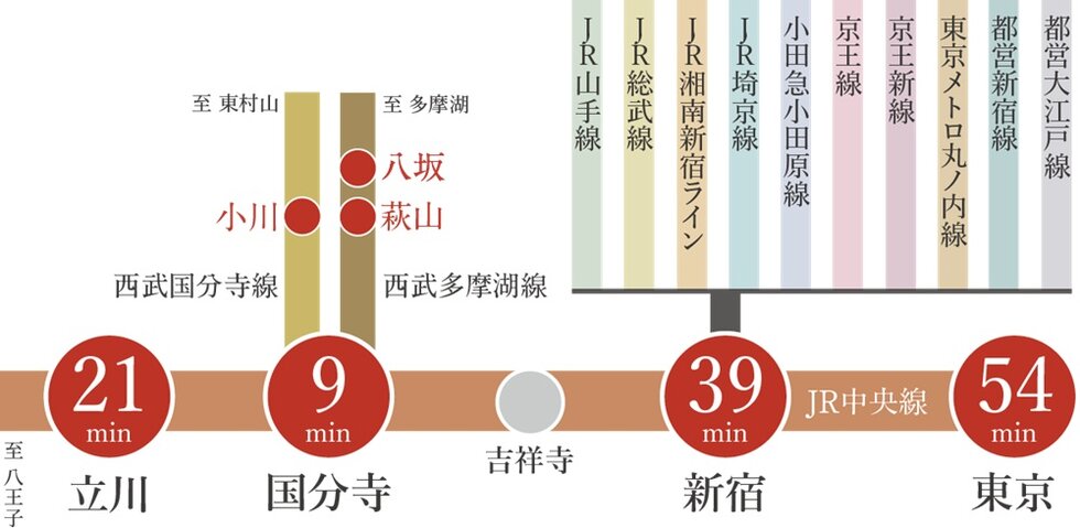 暮らしを貫く東京の大動脈・JR中央線へ。