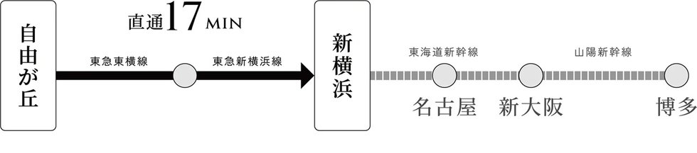 新横浜から名古屋、大阪、博多へもダイレクトにつながる新幹線アクセス。
