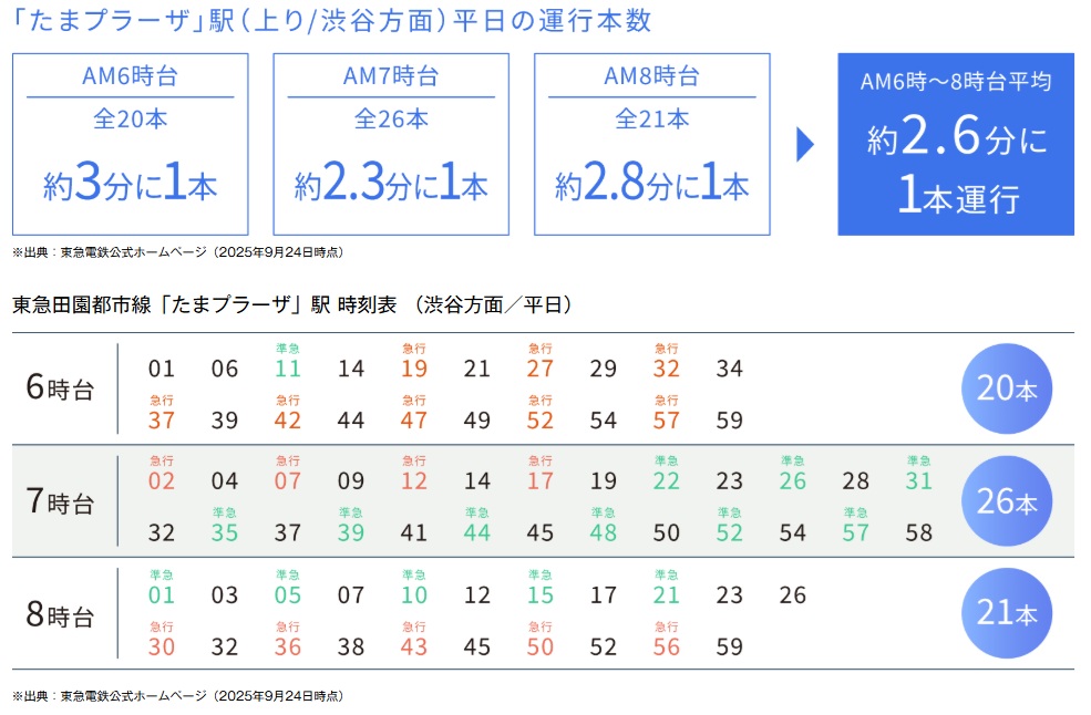 東急田園都市線の全列車が停車。
平日6時〜8時台は約2.6分に1本が運行。