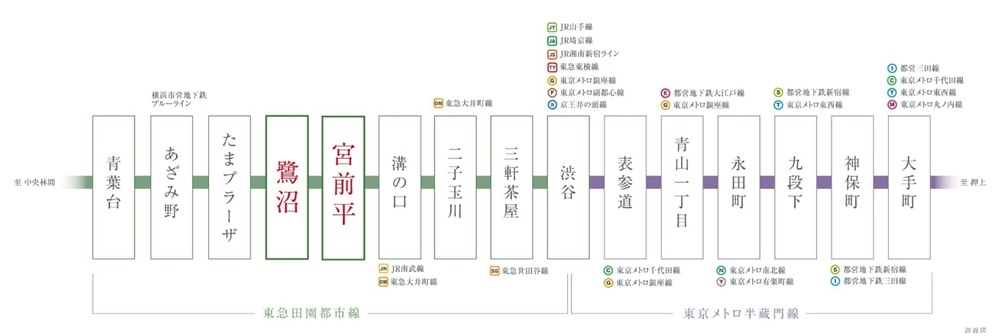 半蔵門線へ乗り入れ、表参道や大手町へ直通アクセス。