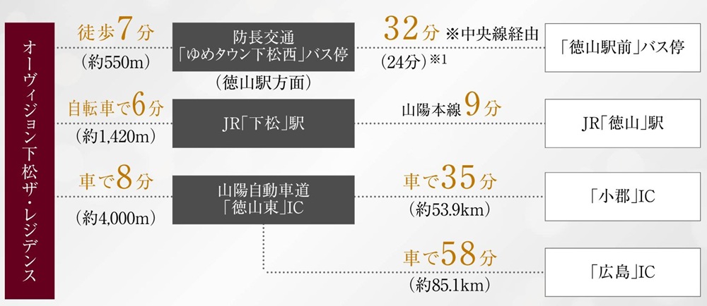 各方面への快適な移動が実現する便の交通アクセス。