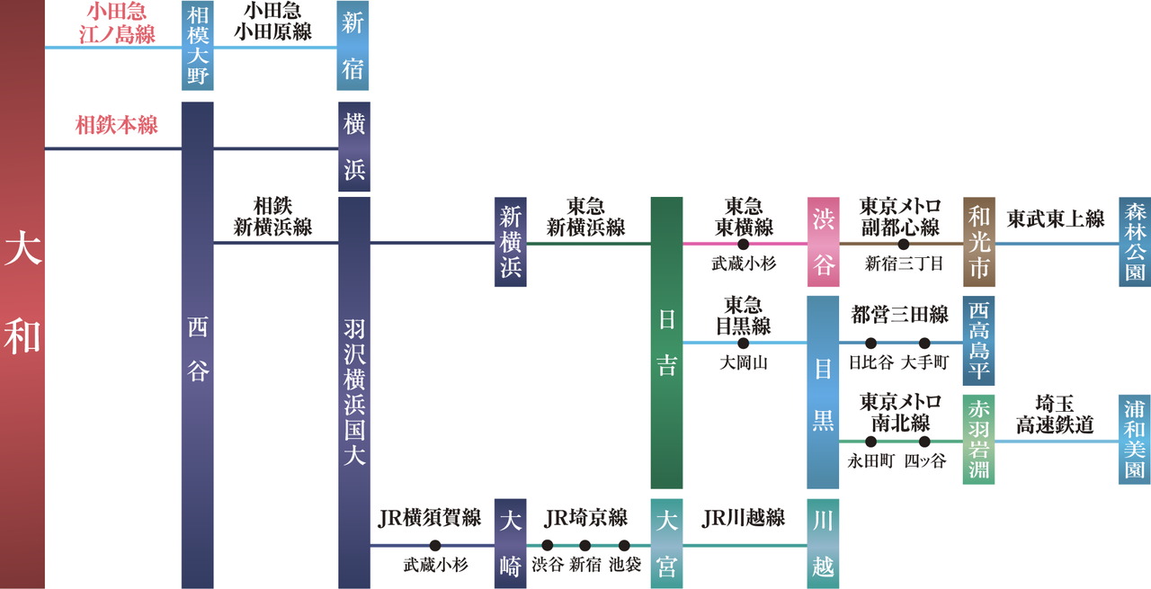 乗り入れ先から更に広がる直通アクセス網
2路線+13路線が乗り換えなしの直通で利用可能