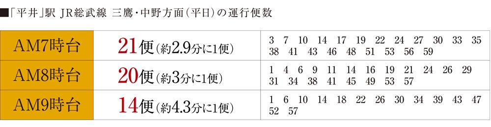 通勤・通学を力強くサポートする、豊富な朝の運行便数