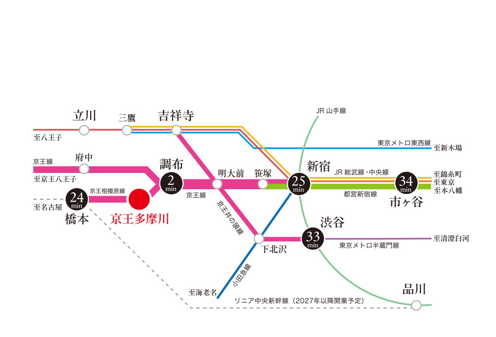 京王多摩川駅徒歩2分。
1駅2分の「調布」駅まで合計最短4分というアクセスの良さ。